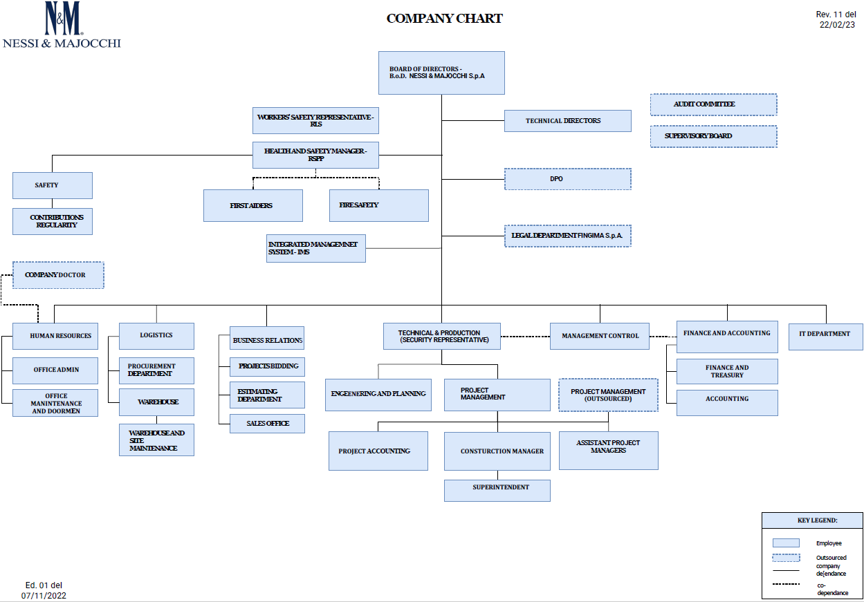 Organigramma N&M